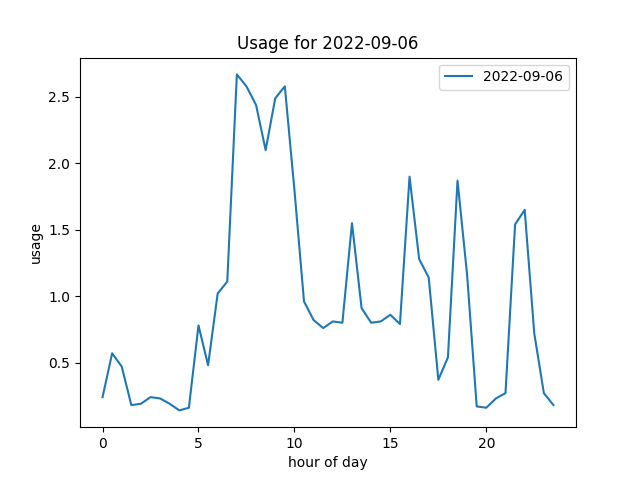 Example On