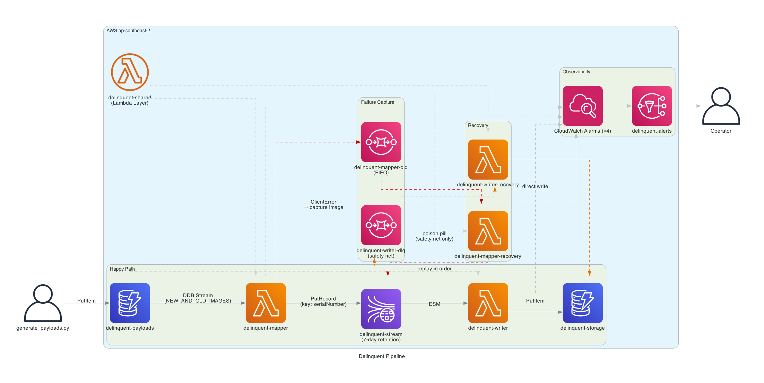 Pipeline architecture