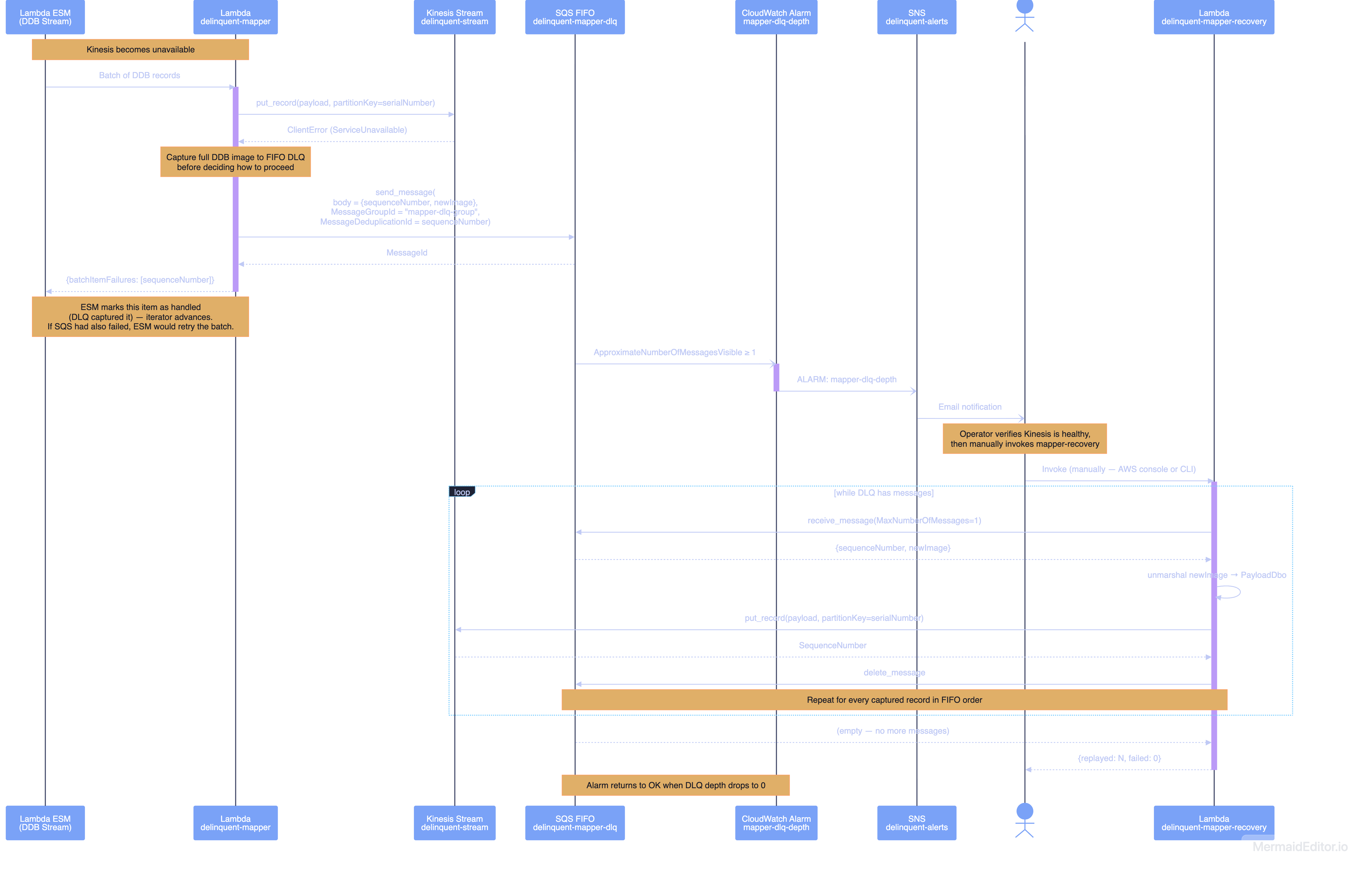 Mapper failure sequence