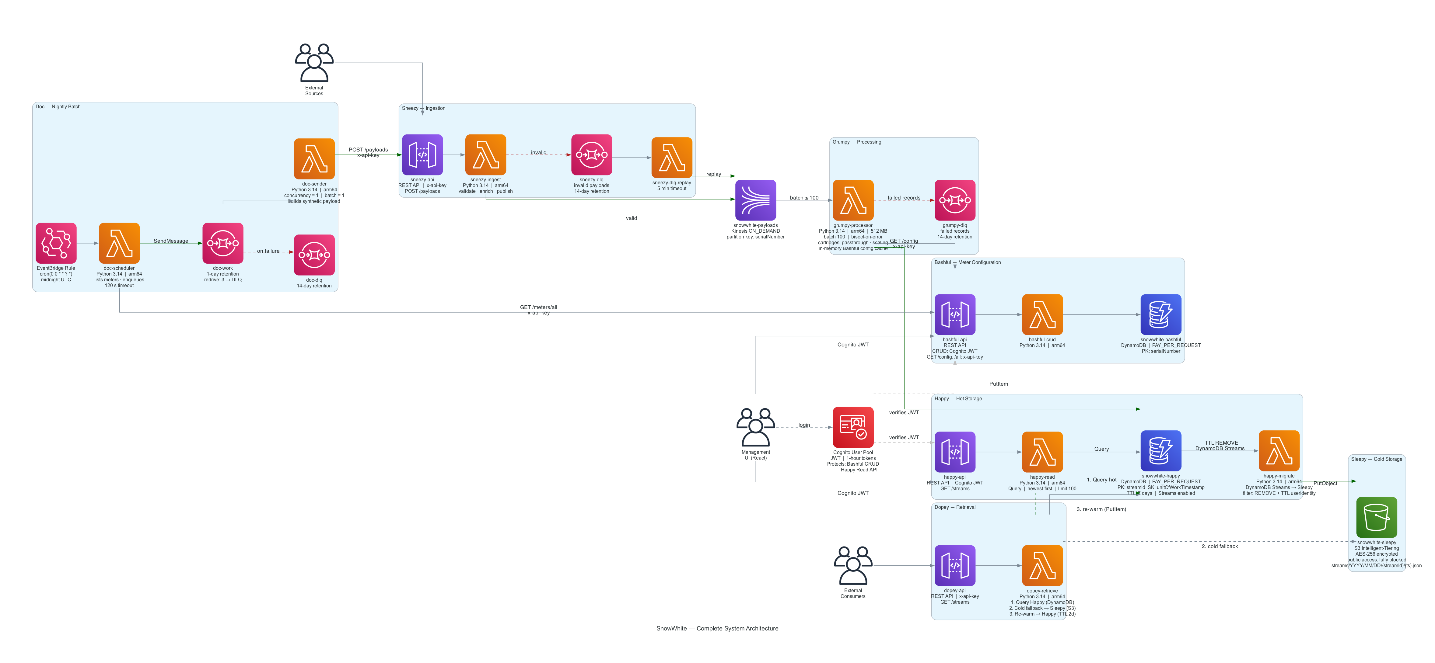 System architecture
